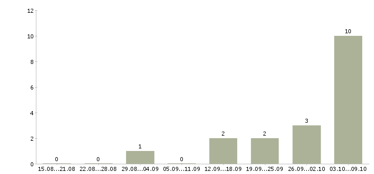 Работа менеджер оптового склада Нижний новгород - Число вакансий Нижний новгород по специальности менеджер оптового склада за 2 месяца