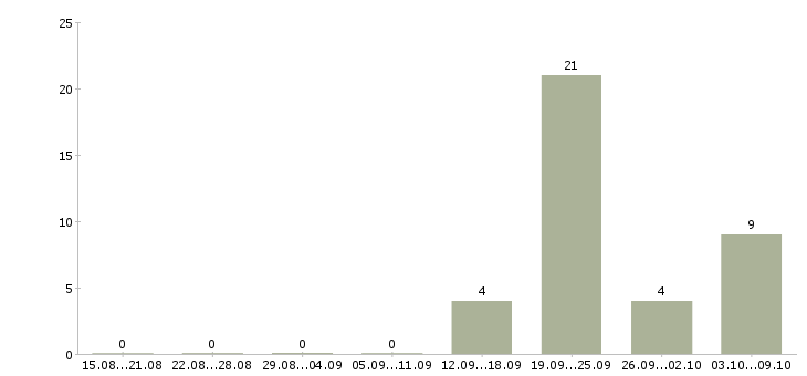 Работа специалист по поиску объектов недвижимости Ростов-на-дону - Число вакансий Ростов-на-дону по специальности специалист по поиску объектов недвижимости за 2 месяца