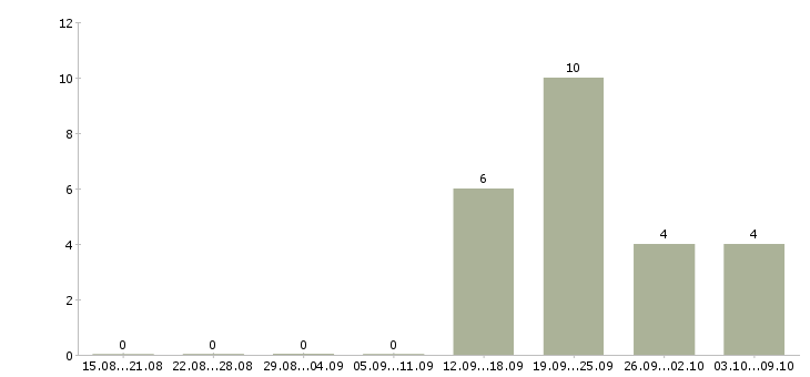 Работа ведущий сервисный инженер Санкт-петербург - Число вакансий Санкт-петербург по специальности ведущий сервисный инженер за 2 месяца