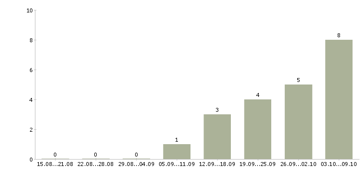 Работа ведущий специалист отдела контроля качества Санкт-петербург - Число вакансий Санкт-петербург по специальности ведущий специалист отдела контроля качества за 2 месяца