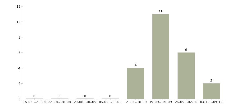 Работа мойщица посуды в ресторан Санкт-петербург - Число вакансий Санкт-петербург по специальности мойщица посуды в ресторан за 2 месяца