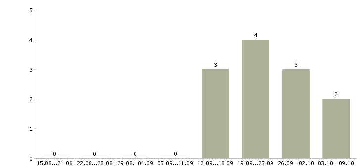 Работа менеджер по продажам ключевым клиентам Удмуртия - Число вакансий Удмуртия по специальности менеджер по продажам ключевым клиентам за 2 месяца