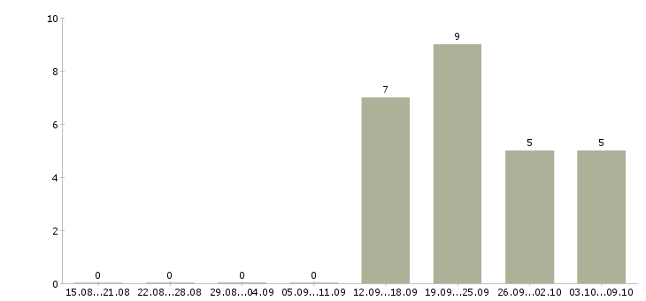 Работа специалист по ведению переговоров Улан-удэ - Число вакансий Улан-удэ по специальности специалист по ведению переговоров за 2 месяца