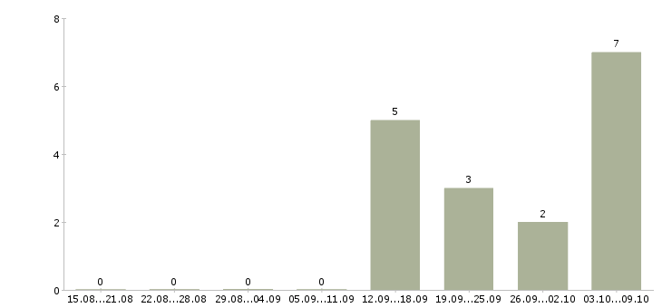 Работа менеджер отдела развития клиентов Чувашия - Число вакансий Чувашия по специальности менеджер отдела развития клиентов за 2 месяца
