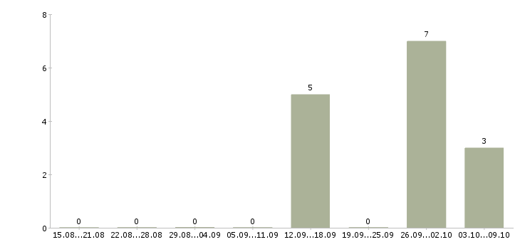 Работа менеджер по развитию направления продаж в Белгороде - Число вакансий в Белгороде по специальности менеджер по развитию направления продаж за 2 месяца