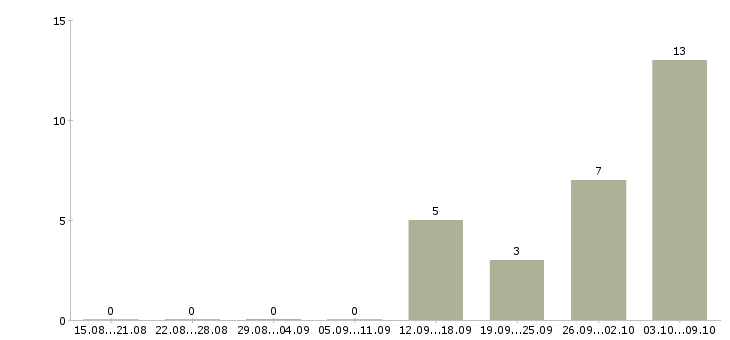 Работа требуется разнорабочий вахтовый метод в Белгороде - Число вакансий в Белгороде по специальности требуется разнорабочий вахтовый метод за 2 месяца