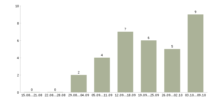 Работа удаленно от 3 час в Белгороде - Число вакансий в Белгороде по специальности удаленно от 3 час за 2 месяца