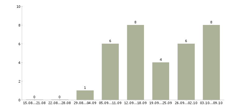 Работа сотрудник для размещения объявлений в Брянске - Число вакансий в Брянске по специальности сотрудник для размещения объявлений за 2 месяца