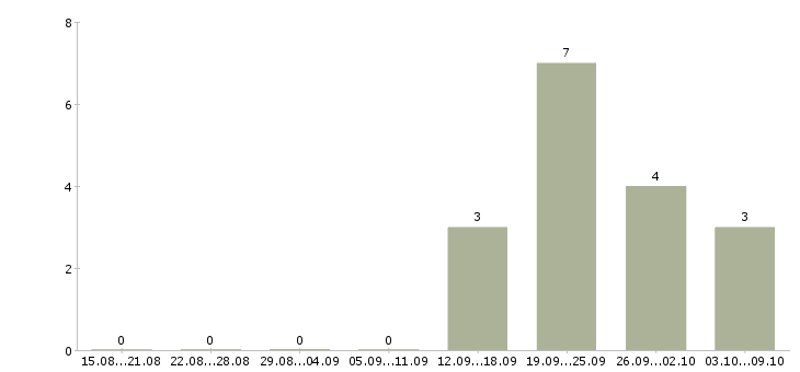 Работа специалист группы организации продаж в Владивостоке - Число вакансий в Владивостоке по специальности специалист группы организации продаж за 2 месяца