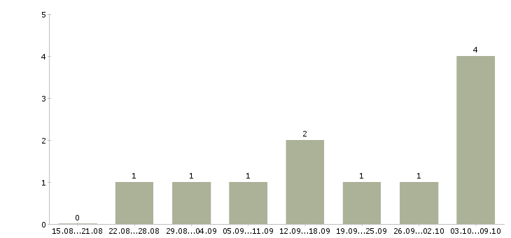 Работа менеджер по продвижению и рекламе в Владимире - Число вакансий в Владимире по специальности менеджер по продвижению и рекламе за 2 месяца