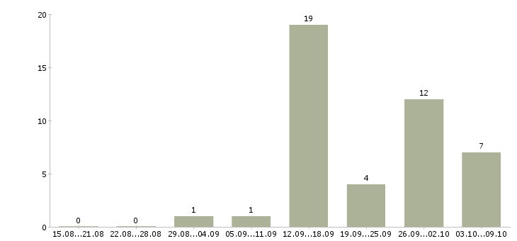 Работа менеджер по обслуживанию корпоративных клиентов в Волгограде - Число вакансий в Волгограде по специальности менеджер по обслуживанию корпоративных клиентов за 2 месяца
