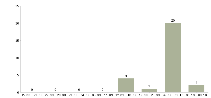 Работа менеджер по предоставлению информационных услуг в Волгограде - Число вакансий в Волгограде по специальности менеджер по предоставлению информационных услуг за 2 месяца