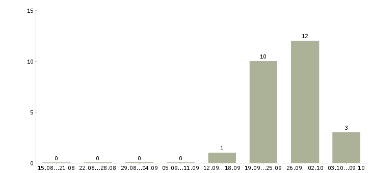 Работа грузчик на склад одежды в Вологде - Число вакансий в Вологде по специальности грузчик на склад одежды за 2 месяца