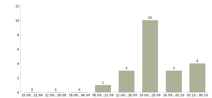 Работа менеджер отдела контроля качества в Воронеже - Число вакансий в Воронеже по специальности менеджер отдела контроля качества за 2 месяца