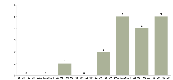 Работа менеджер по привлечению партнеров в Воронеже - Число вакансий в Воронеже по специальности менеджер по привлечению партнеров за 2 месяца