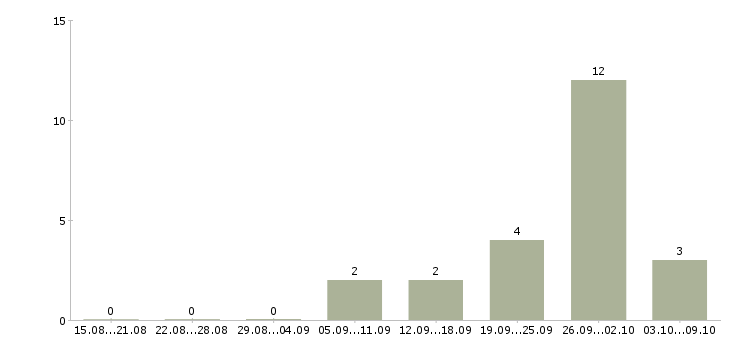 Работа разнорабочий на упаковку в Екатеринбурге - Число вакансий в Екатеринбурге по специальности разнорабочий на упаковку за 2 месяца