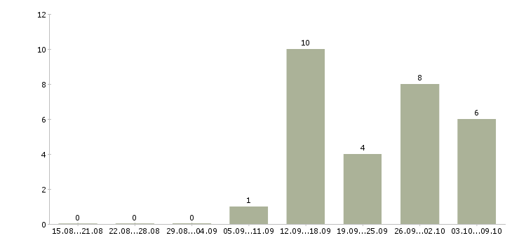 Работа совмещение свободный график в Иваново - Число вакансий в Иваново по специальности совмещение свободный график за 2 месяца