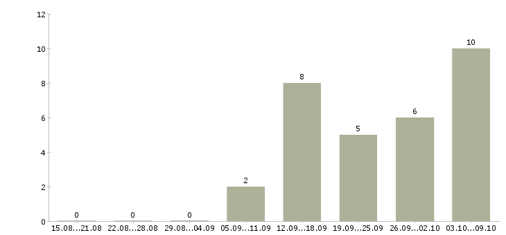 Работа сотрудник для размещения объявлений в Иваново - Число вакансий в Иваново по специальности сотрудник для размещения объявлений за 2 месяца