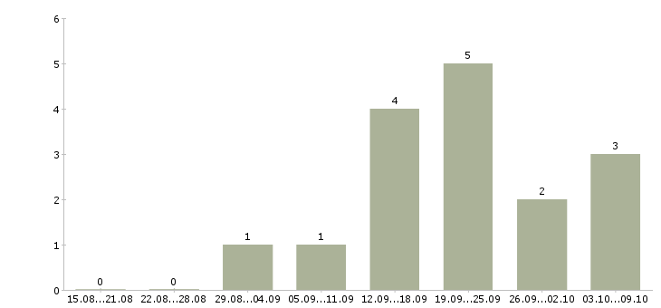 Работа менеджер по продвижению и рекламе в Калининграде - Число вакансий в Калининграде по специальности менеджер по продвижению и рекламе за 2 месяца
