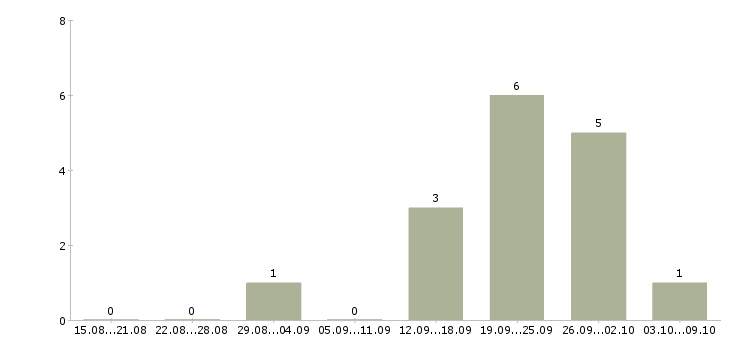 Работа менеджер по привлечению партнеров в Калуге - Число вакансий в Калуге по специальности менеджер по привлечению партнеров за 2 месяца