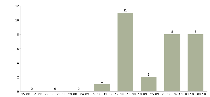 Работа совмещение свободный график в Костроме - Число вакансий в Костроме по специальности совмещение свободный график за 2 месяца