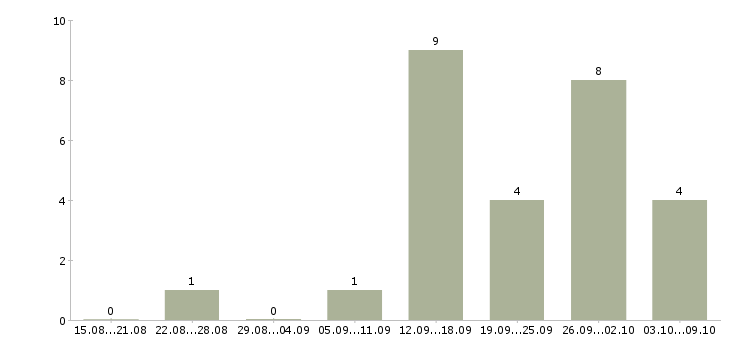 Работа удаленная работаем в команде в Костроме - Число вакансий в Костроме по специальности удаленная работаем в команде за 2 месяца