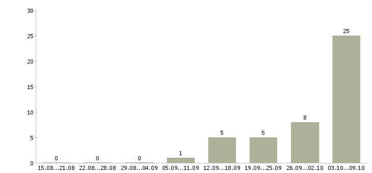 Работа комплектовщик продукции в Краснодаре - Число вакансий в Краснодаре по специальности комплектовщик продукции за 2 месяца