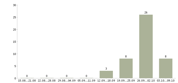 Работа консультант потребительского кредитования в Краснодаре - Число вакансий в Краснодаре по специальности консультант потребительского кредитования за 2 месяца