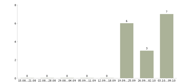 Работа комплектовщик бытовой техники в Курске - Число вакансий в Курске по специальности комплектовщик бытовой техники за 2 месяца