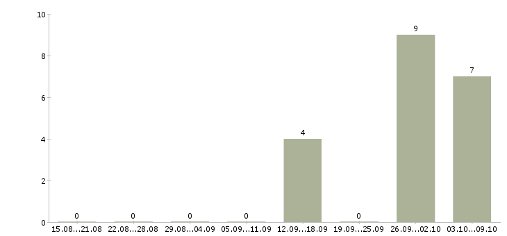 Работа требуется разнорабочий вахтовый метод в Курске - Число вакансий в Курске по специальности требуется разнорабочий вахтовый метод за 2 месяца
