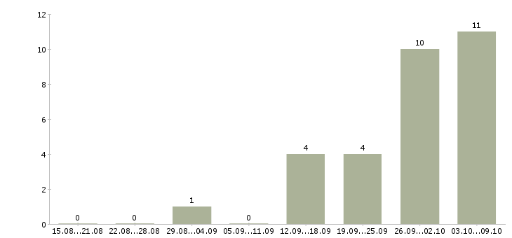 Работа грузчики на склад одежды в Липецке - Число вакансий в Липецке по специальности грузчики на склад одежды за 2 месяца