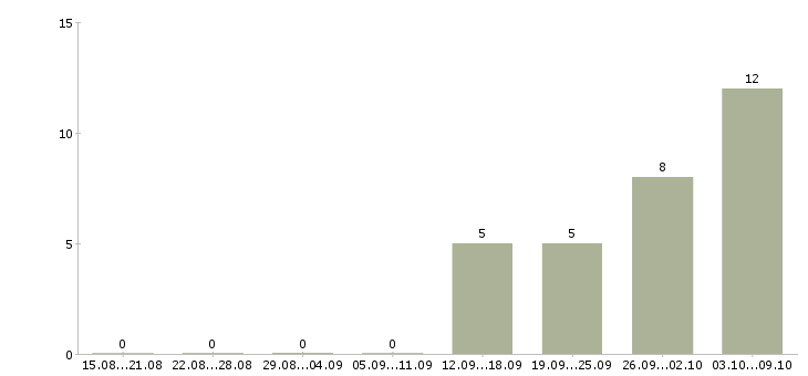 Работа с обучением без вложений в Липецке - Число вакансий в Липецке по специальности с обучением без вложений за 2 месяца