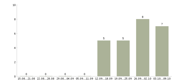 Работа специалист с опытом администратора в Липецке - Число вакансий в Липецке по специальности специалист с опытом администратора за 2 месяца