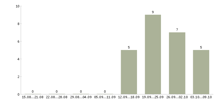 Работа администратор по кадровым вопросам в Москве - Число вакансий в Москве по специальности администратор по кадровым вопросам за 2 месяца