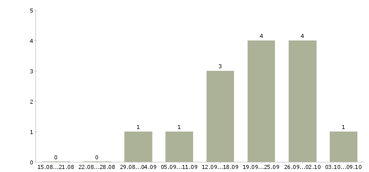 Работа мастер по подгонке одежды в Москве - Число вакансий в Москве по специальности мастер по подгонке одежды за 2 месяца
