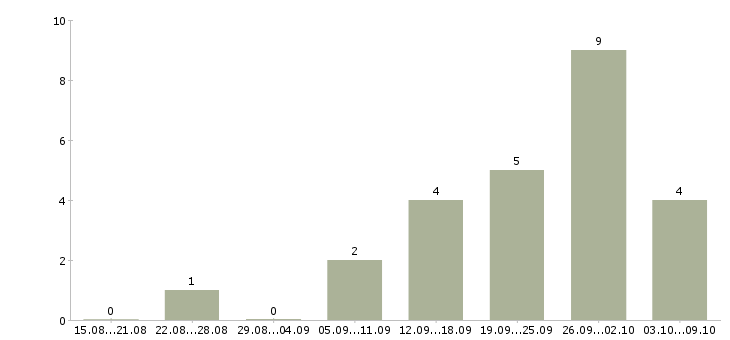 Работа менеджер рекламной группы в Новосибирске - Число вакансий в Новосибирске по специальности менеджер рекламной группы за 2 месяца