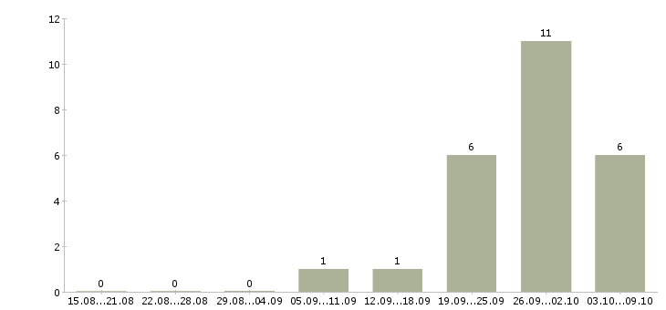Работа руководитель производственного подразделения в Новосибирске - Число вакансий в Новосибирске по специальности руководитель производственного подразделения за 2 месяца