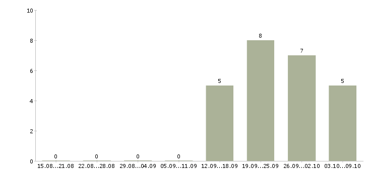 Работа стажер в офис в Новосибирске - Число вакансий в Новосибирске по специальности стажер в офис за 2 месяца