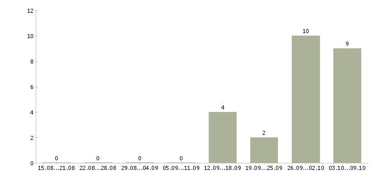 Работа сотрудник в офис склад в Перми - Число вакансий в Перми по специальности сотрудник в офис склад за 2 месяца