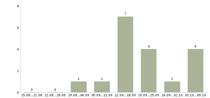 Работа специалист по поиску объектов недвижимости в Перми - Число вакансий в Перми по специальности специалист по поиску объектов недвижимости за 2 месяца