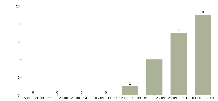Работа комплектовщик на склад продукции в Саратове - Число вакансий в Саратове по специальности комплектовщик на склад продукции за 2 месяца