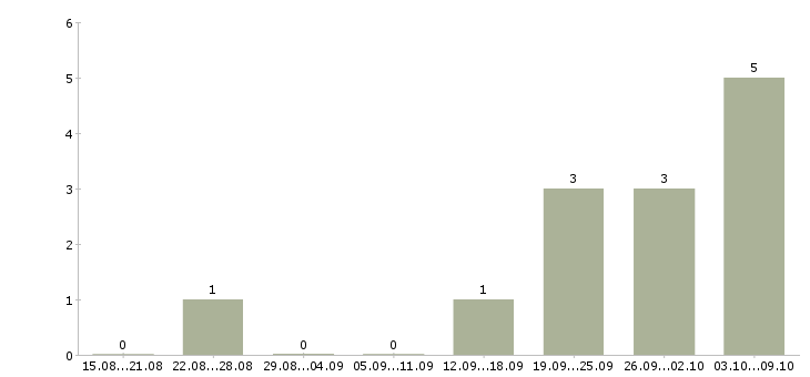 Работа менеджер по продажам ключевым клиентам в Сочи - Число вакансий в Сочи по специальности менеджер по продажам ключевым клиентам за 2 месяца