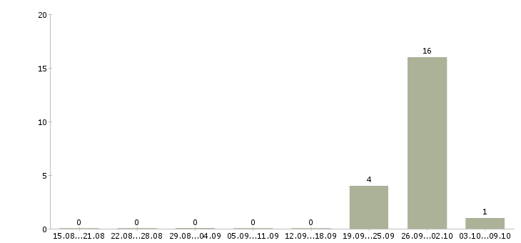 Работа разнорабочий на производство с проживанием в Тамбове - Число вакансий в Тамбове по специальности разнорабочий на производство с проживанием за 2 месяца