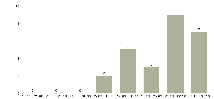 Работа пользователь пк удаленная работа в Туле - Число вакансий в Туле по специальности пользователь пк удаленная работа за 2 месяца