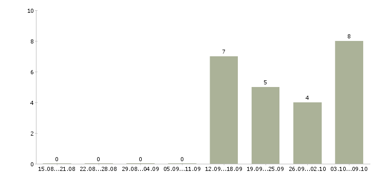 Работа специалист по поиску объектов в Тюмени - Число вакансий в Тюмени по специальности специалист по поиску объектов за 2 месяца