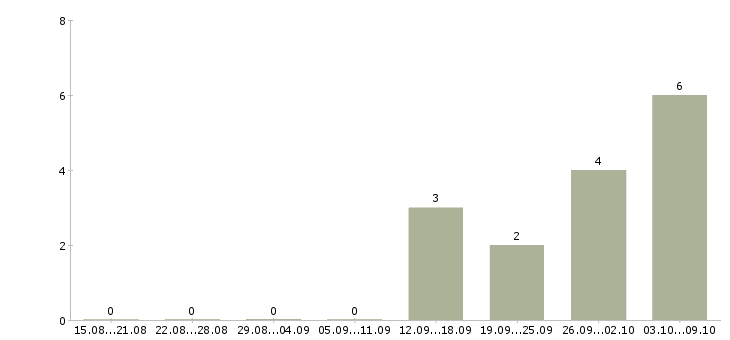 Работа эксперт по работе с клиентами в Тюмени - Число вакансий в Тюмени по специальности эксперт по работе с клиентами за 2 месяца