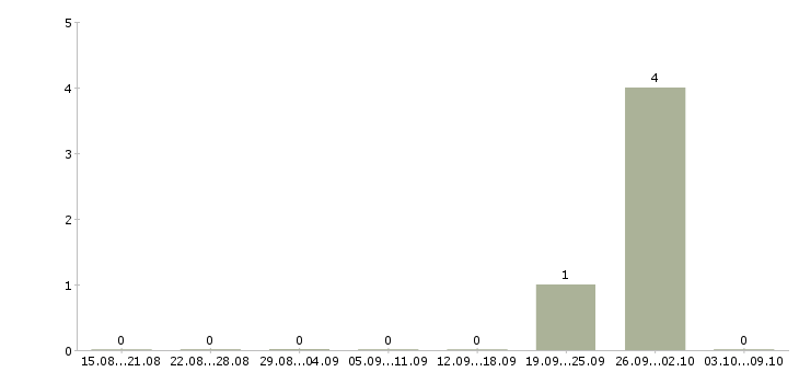 Работа специалист по дистанционному взысканию задолженности в Ульяновске - Число вакансий в Ульяновске по специальности специалист по дистанционному взысканию задолженности за 2 месяца