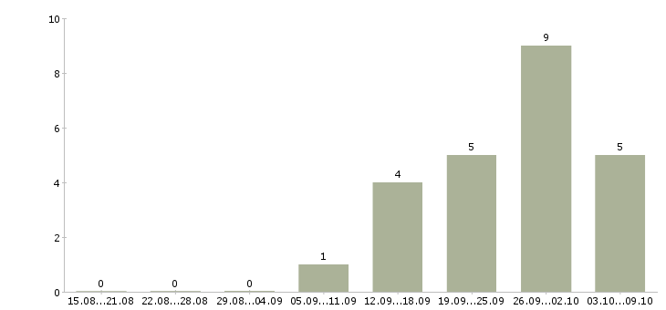 Работа управляющий производством питания в Уфе - Число вакансий в Уфе по специальности управляющий производством питания за 2 месяца