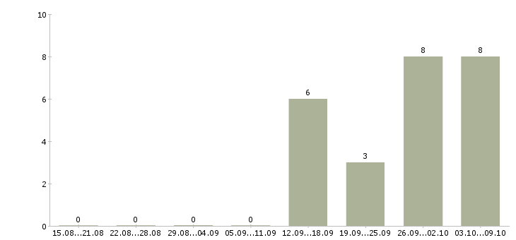 Работа менеджер с перспективой роста в Чебоксарах - Число вакансий в Чебоксарах по специальности менеджер с перспективой роста за 2 месяца