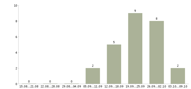 Работа директор по обеспечению бизнеса в Челябинске - Число вакансий в Челябинске по специальности директор по обеспечению бизнеса за 2 месяца